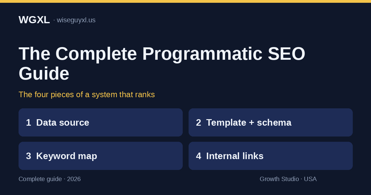 The four pieces of a programmatic SEO system: data source, template plus schema, keyword map, internal links
